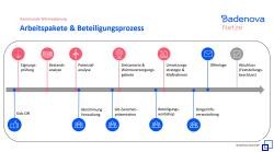 Schaubild Beteiligungsprozess & Kommunikation