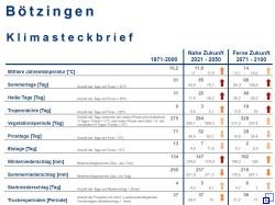 Steckbrief Klima Bötzingen